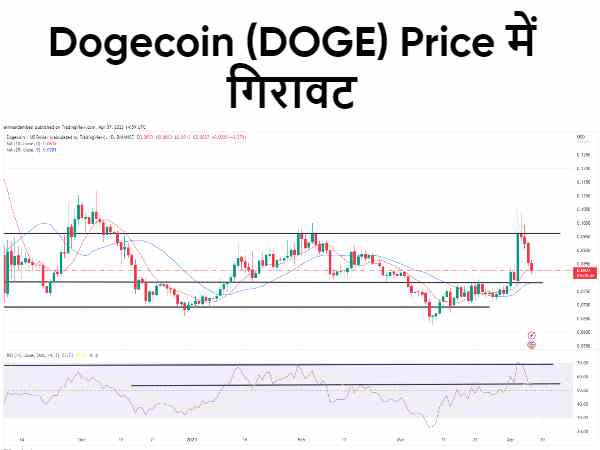 DOGE/USD – Daily Chart